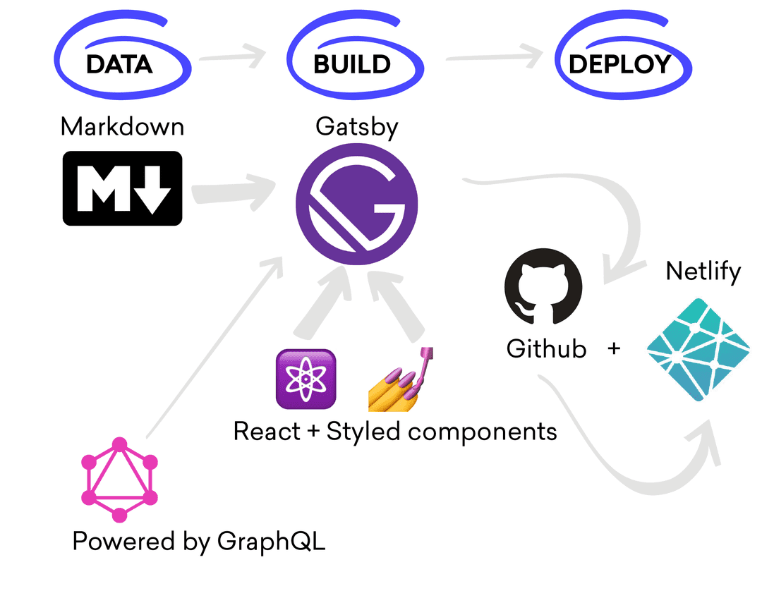 Tech Stack diagram