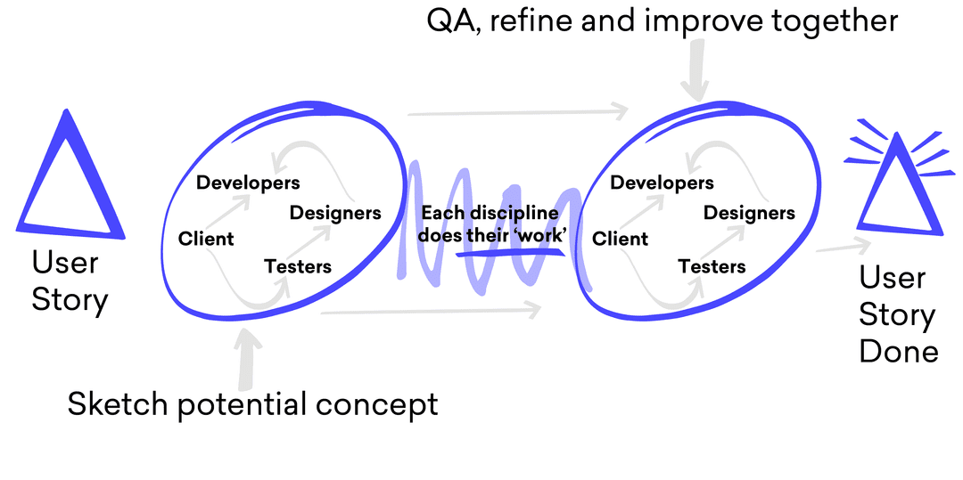 Process diagram